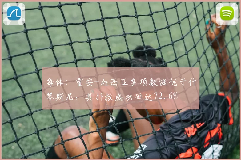 每体：霍安-加西亚多项数据优于什琴斯尼，其扑救成功率达72.6%